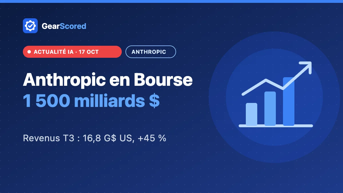 Valorisation de l’entrée en Bourse d’Anthropic abaissée à 1 500 milliards $